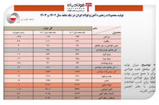 افزایش ۱.۱ درصدی تولید فولاد ایران در فروردین سال جاری + جدول تحلیل بازار داخلی تحلیل بازار داخلی