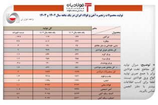 افزایش ۱.۱ درصدی تولید فولاد ایران در فروردین سال جاری + جدول اخبار