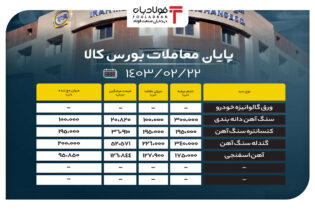 پایان معاملات بورس کالا / حذف ۴۸ درصد از محصولات فولادی اخبار بورس کالا