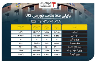 پایان معاملات بورس کالا / ۳۲ درصد محصولات از تابلو معاملات حذف شدند اخبار بورس کالا