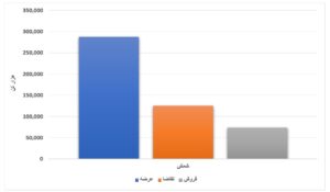 خزان در بهار  فولادی‌ها /معامله ۴۴ درصدی محصولات فولادی در بورس کالا  اتحادیه صنفی آهن و فولاد ایران