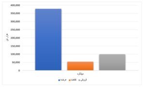 خزان در بهار  فولادی‌ها /معامله ۴۴ درصدی محصولات فولادی در بورس کالا  اخبار