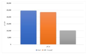 محصولات فولادی بورس کالا خریدار ندارد/ رشد ۹۲ درصدی خرید کنسانتره در هفته جاری اخبار