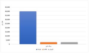 محصولات فولادی بورس کالا خریدار ندارد/ رشد ۹۲ درصدی خرید کنسانتره در هفته جاری اخبار
