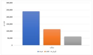 محصولات فولادی بورس کالا خریدار ندارد/ رشد ۹۲ درصدی خرید کنسانتره در هفته جاری اخبار