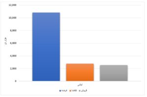 محصولات فولادی بورس کالا خریدار ندارد/ رشد ۹۲ درصدی خرید کنسانتره در هفته جاری اخبار