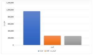 محصولات فولادی بورس کالا خریدار ندارد/ رشد ۹۲ درصدی خرید کنسانتره در هفته جاری اخبار