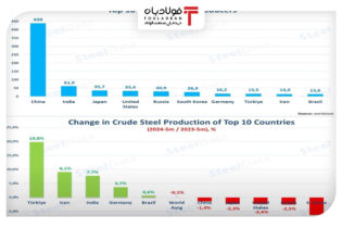 غول‌های بزرگ تولید فولاد در جهان/ برد فولادی‌ها در نبرد با تحریم‌های داخلی اخبار