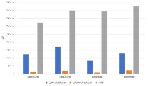رکود در فصل رکوردها/ سهام داران دلسرد از عملکرد شرکت‌ها  اخبار