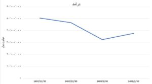 رکود در فصل رکوردها/ سهام داران دلسرد از عملکرد شرکت‌ها  اخبار