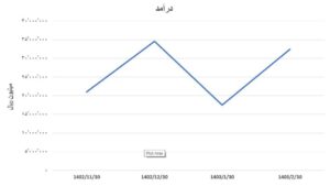 رکود در فصل رکوردها/ سهام داران دلسرد از عملکرد شرکت‌ها  اخبار