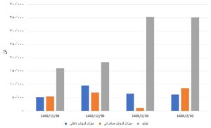 رکود در فصل رکوردها/ سهام داران دلسرد از عملکرد شرکت‌ها  اخبار