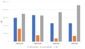 رکود در فصل رکوردها/ سهام داران دلسرد از عملکرد شرکت‌ها  اخبار