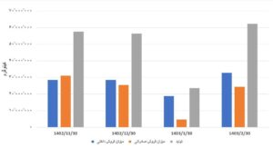 رکود در فصل رکوردها/ سهام داران دلسرد از عملکرد شرکت‌ها  اخبار
