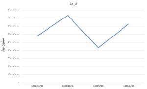 رکود در فصل رکوردها/ سهام داران دلسرد از عملکرد شرکت‌ها  اخبار