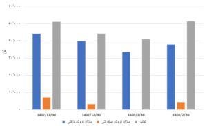 رکود در فصل رکوردها/ سهام داران دلسرد از عملکرد شرکت‌ها  اخبار