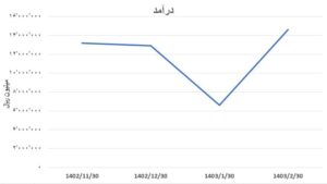 رکود در فصل رکوردها/ سهام داران دلسرد از عملکرد شرکت‌ها  اخبار