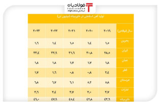 ایران بزرگترین تولیدکننده آهن اسفنجی در خاورمیانه اخبار