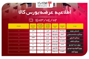 اطلاعیه عرضه بورس کالا/ عرضه ۲ میلیون تنی محصولات فولادی اخبار بورس کالا