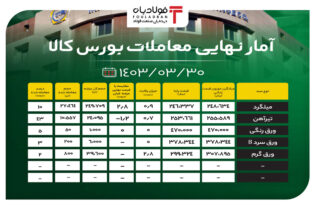 آمار نهایی معاملات بورس کالا/ ۸۷ درصد مقاطع فولادی به فروش نرفتند اخبار بورس کالا