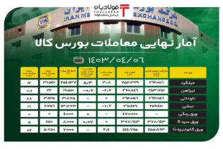 آمار نهایی معاملات بورس کالا/ ۸۹ درصد مقاطع فولادی به فروش نرفتند اخبار بورس کالا