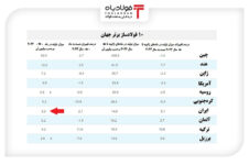ایران در پنجمین ماه میلادی، هفتمین تولید کننده برتر فولاد خام جهان شد قیمت متال بولتن قیمت متال بولتن