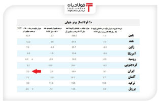 ایران در پنجمین ماه میلادی، هفتمین تولید کننده برتر فولاد خام جهان شد اخبار