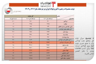 رشد اندک ۱.۶ درصدی تولید فولاد ایران در دو ماهه سال جاری/ جزئیات کامل تولید محصولات زنجیره آهن و فولاد + جدول اخبار
