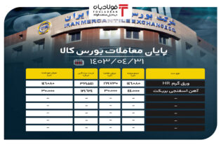 پایان معاملات بورس کالا/ ثبت ۳۰ هزار تن تقاضا برای آهن اسفنجی بریکت اخبار