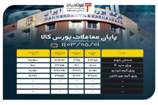 پایان معاملات بورس کالا / حذف ۲۰ درصد محصولات از تابلوی معاملات اخبار