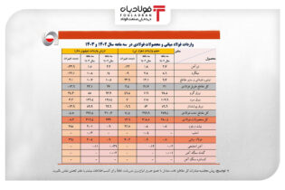 نبض تولید فولاد هنوز می‌زند/ واردات ورق سرد و پوشش دار بدون توجه به ظرفیت‌های داخلی اتحادیه ها و انجمن های فولاد