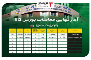 آمار نهایی معاملات بورس کالا/ ۹۲ درصد محصولات فولادی خریداری شدند اخبار