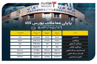 پایان معاملات بورس کالا / ۶۴ درصد محصولات از تابلوی معاملات حذف شدند  اخبار