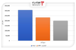 رشد عرضه محصولات فولادی در بورس کالا/ ۶۵ درصد ورق گرم فروش رفت اخبار