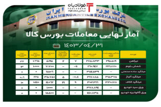 آمار نهایی معاملات بورس کالا/ شمش ۱۳ درصد فروخت اخبار