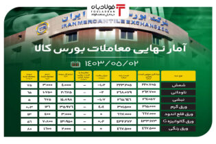 آمار نهایی معاملات بورس کالا/ ۷۵ درصد شمش بلوم به فروش رفت اخبار