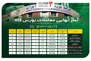 آمار نهایی معاملات بورس کالا/ رقابت ۱۱ درصدی قیمت در شمش بلوم اخبار