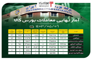 آمار نهایی معاملات بورس کالا/ شمش ۳۶ درصد فروخت اخبار