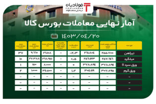 آمار نهایی معاملات بورس کالا/ ۸۹ درصد محصولات فروش نرفتند اخبار بورس کالا