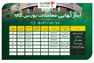 آمار نهایی معاملات بورس کالا/ فروش ۸۵ درصدی شمش بلوم اخبار بورس کالا