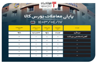 پایان معاملات بورس کالا/ ۹۶ درصد محصولات از تابلوی معاملات حذف شدند اخبار بورس کالا