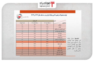 تولید فولاد ایران در مدار نزول/ جزئیات کامل تولید محصولات زنجیره آهن و فولاد + جدول اتحادیه ها و انجمن های فولاد