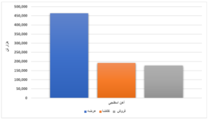 رشد عرضه محصولات فولادی در بورس کالا/ ۶۵ درصد ورق گرم فروش رفت اخبار