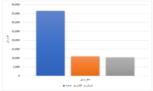 رشد عرضه محصولات فولادی در بورس کالا/ ۶۵ درصد ورق گرم فروش رفت اخبار