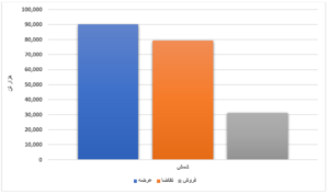 رشد عرضه محصولات فولادی در بورس کالا/ ۶۵ درصد ورق گرم فروش رفت اخبار