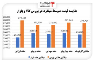 تفاوت قیمت میلگرد در بورس و بازار/ بورس کالا و رکود معاملات اتحادیه ها و انجمن های فولاد