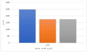 رشد عرضه محصولات فولادی در بورس کالا/ ۶۵ درصد ورق گرم فروش رفت اخبار