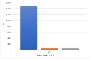 رشد عرضه محصولات فولادی در بورس کالا/ ۶۵ درصد ورق گرم فروش رفت اخبار