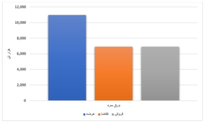 رشد عرضه محصولات فولادی در بورس کالا/ ۶۵ درصد ورق گرم فروش رفت اخبار