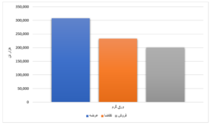 رشد عرضه محصولات فولادی در بورس کالا/ ۶۵ درصد ورق گرم فروش رفت اخبار